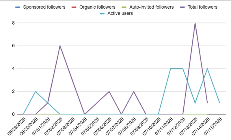 Exported LinkedIn Analytics and Google Analytics turned into a dashboard